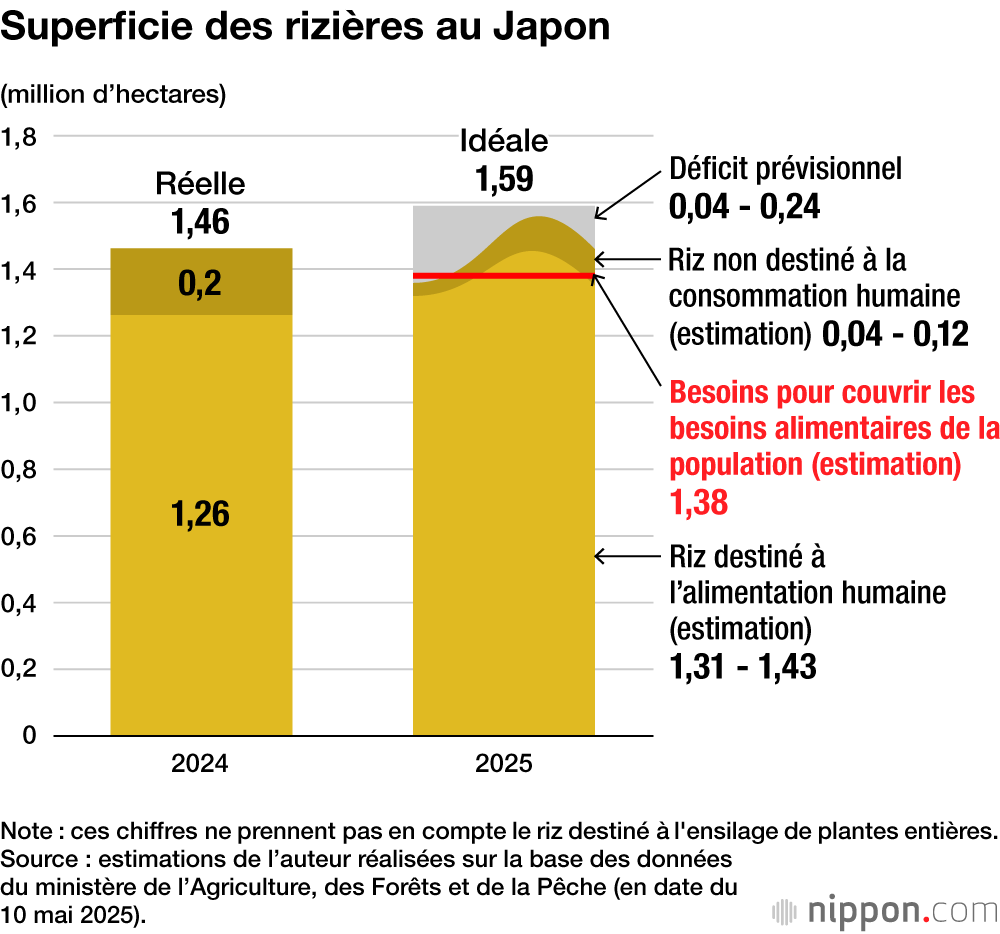 Superficie des rizières au Japon