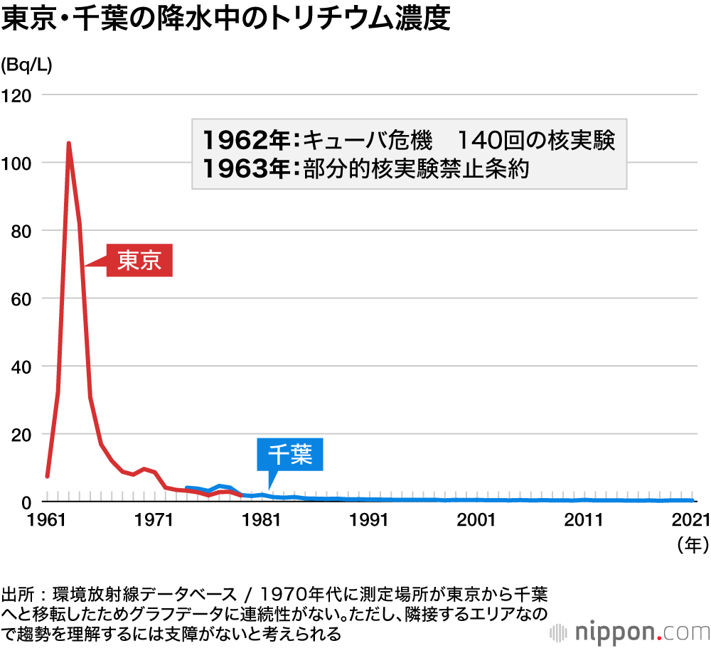 東京・千葉の降水中のトリチウム濃度