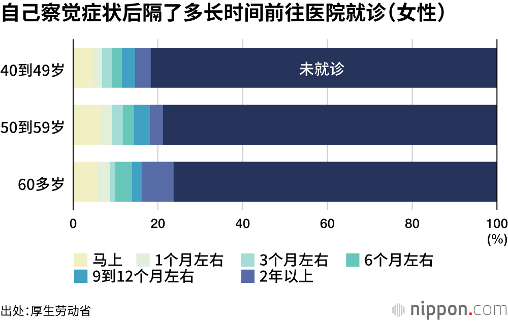 50到59岁的女性，40%疑似存在更年期障碍，多数人“不去医院”