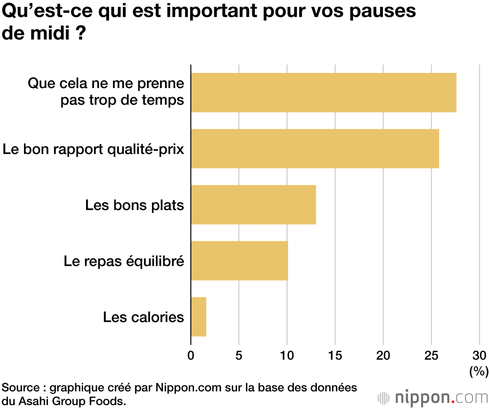 Qu’est-ce qui est important pour vos pauses de midi ?