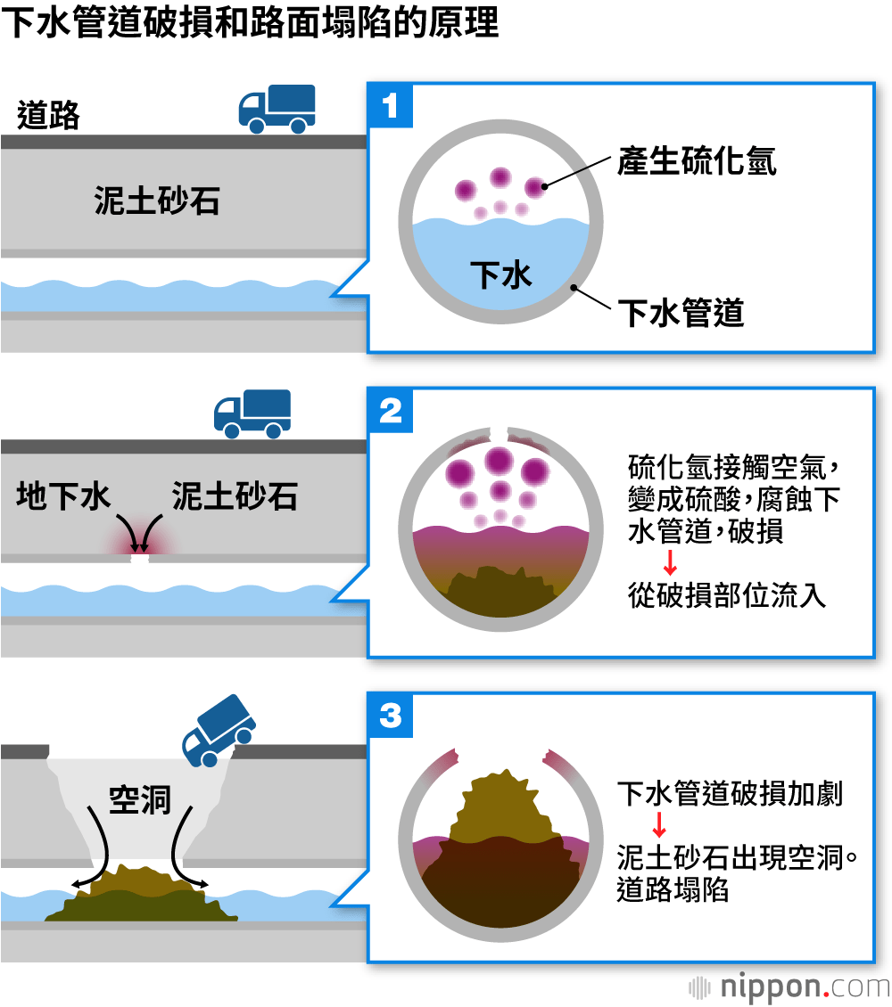 下水管道破損和路面塌陷的原理