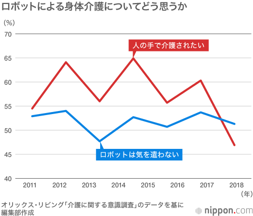 ロボットの身体介護に8割以上が肯定的 : 人の手を煩わすのに心理的な負担