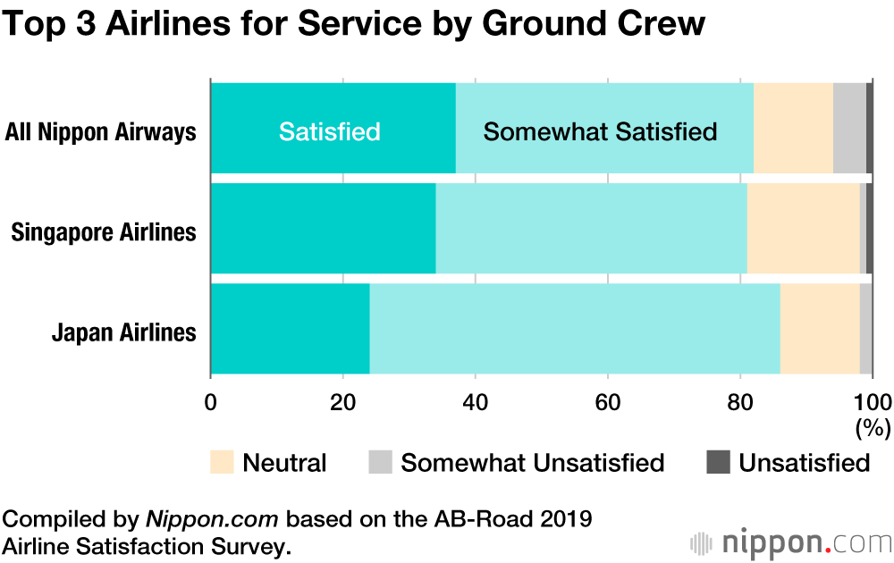 JAL and ANA Fly High for Their Customer Service in Airline Rankings