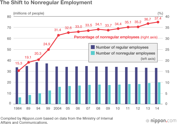 Regular Full-Time Positions Increasingly Elusive for Japanese Workers