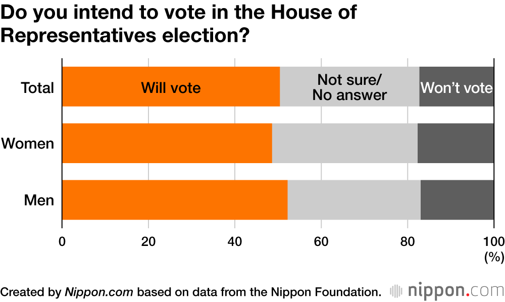 Do you intend to vote in the House of Representatives election?
