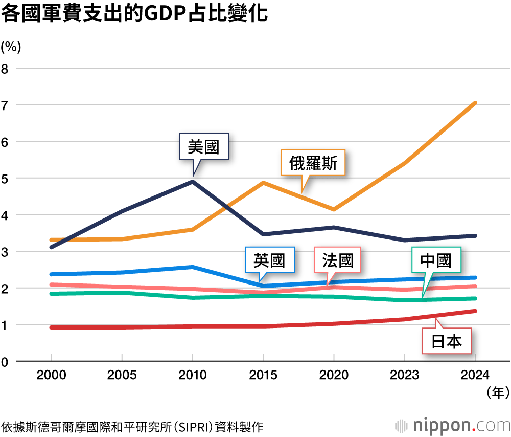 各國軍費支出的GDP占比變化