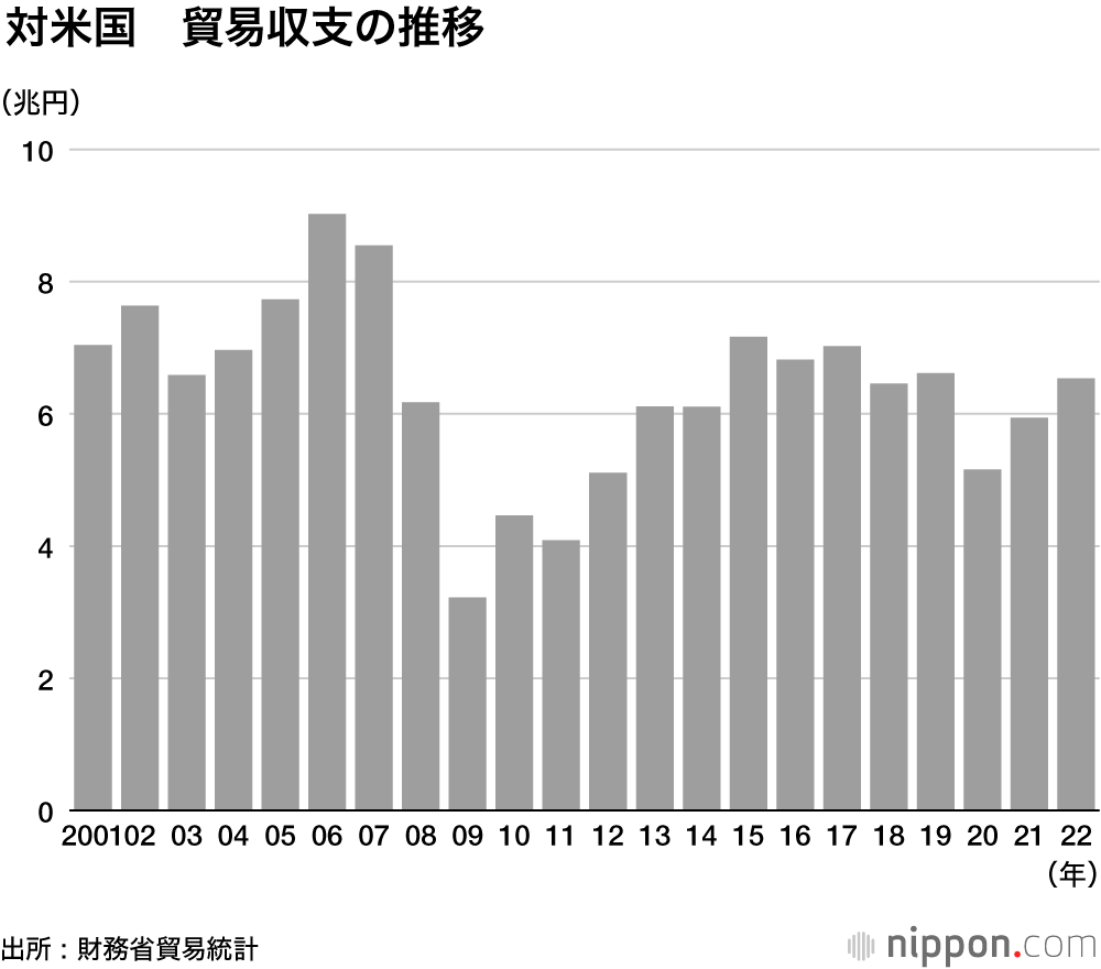 対米国 貿易収支の推移