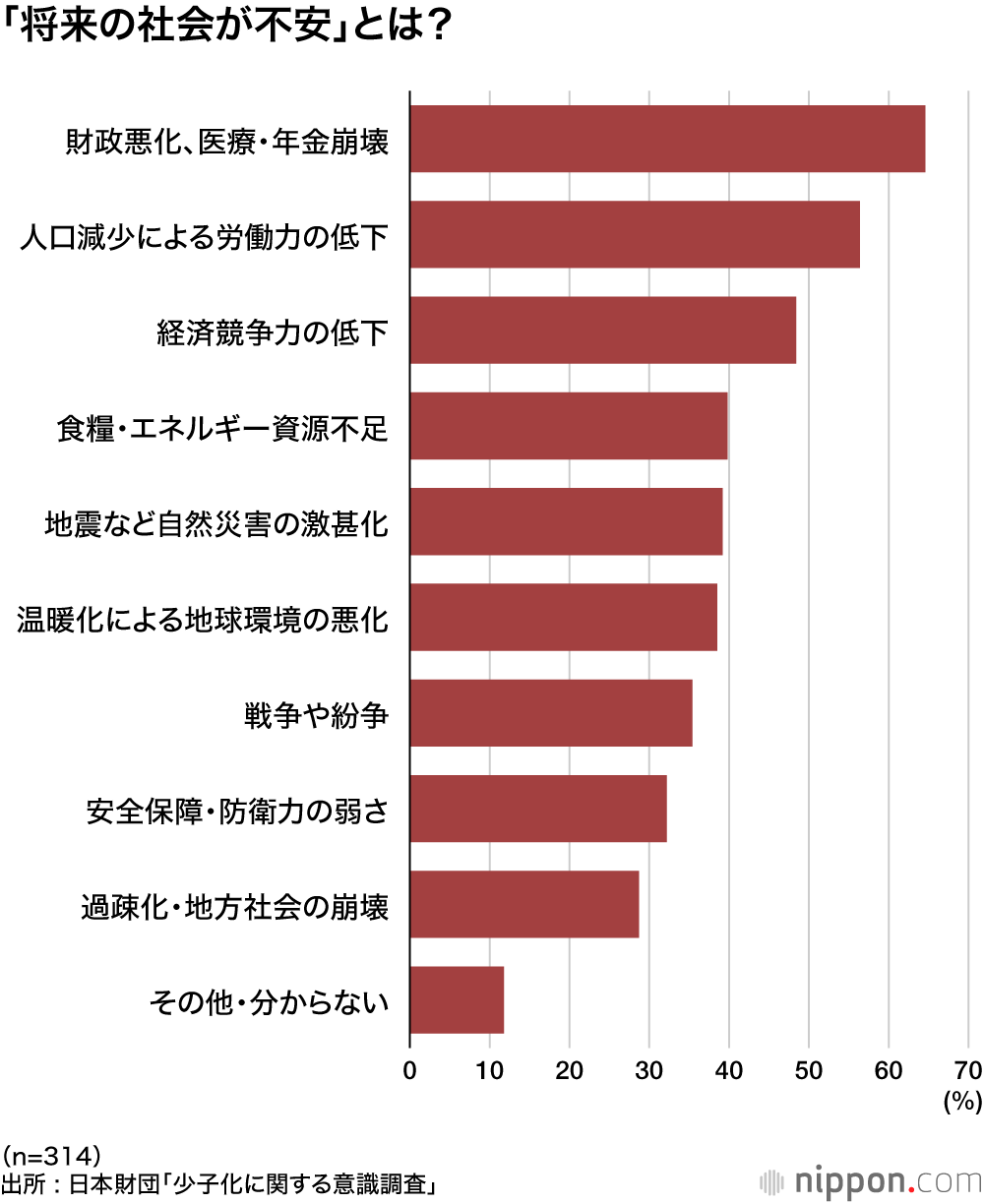 「将来の社会が不安」とは？