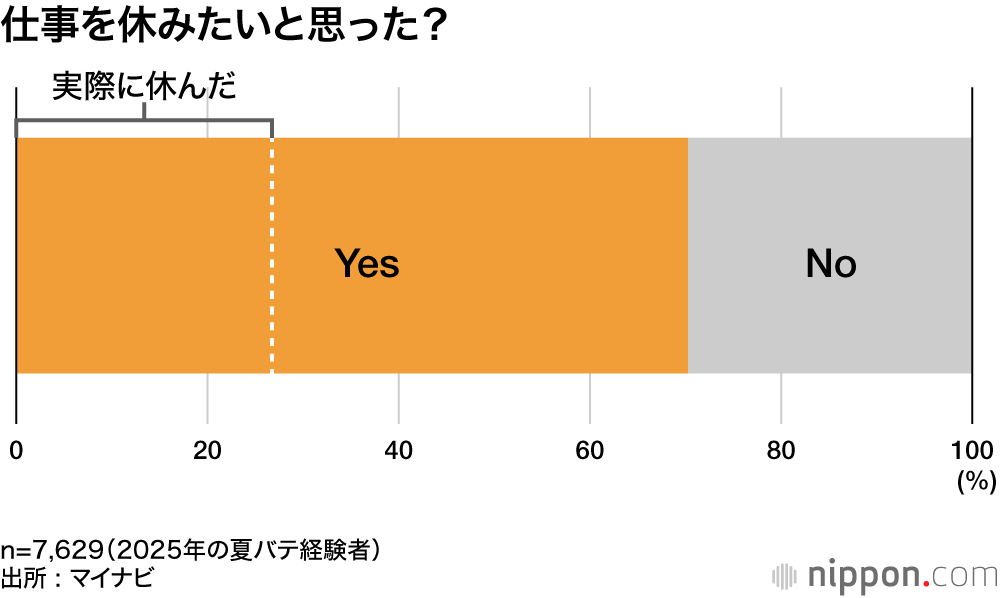 仕事を休みたいと思った？