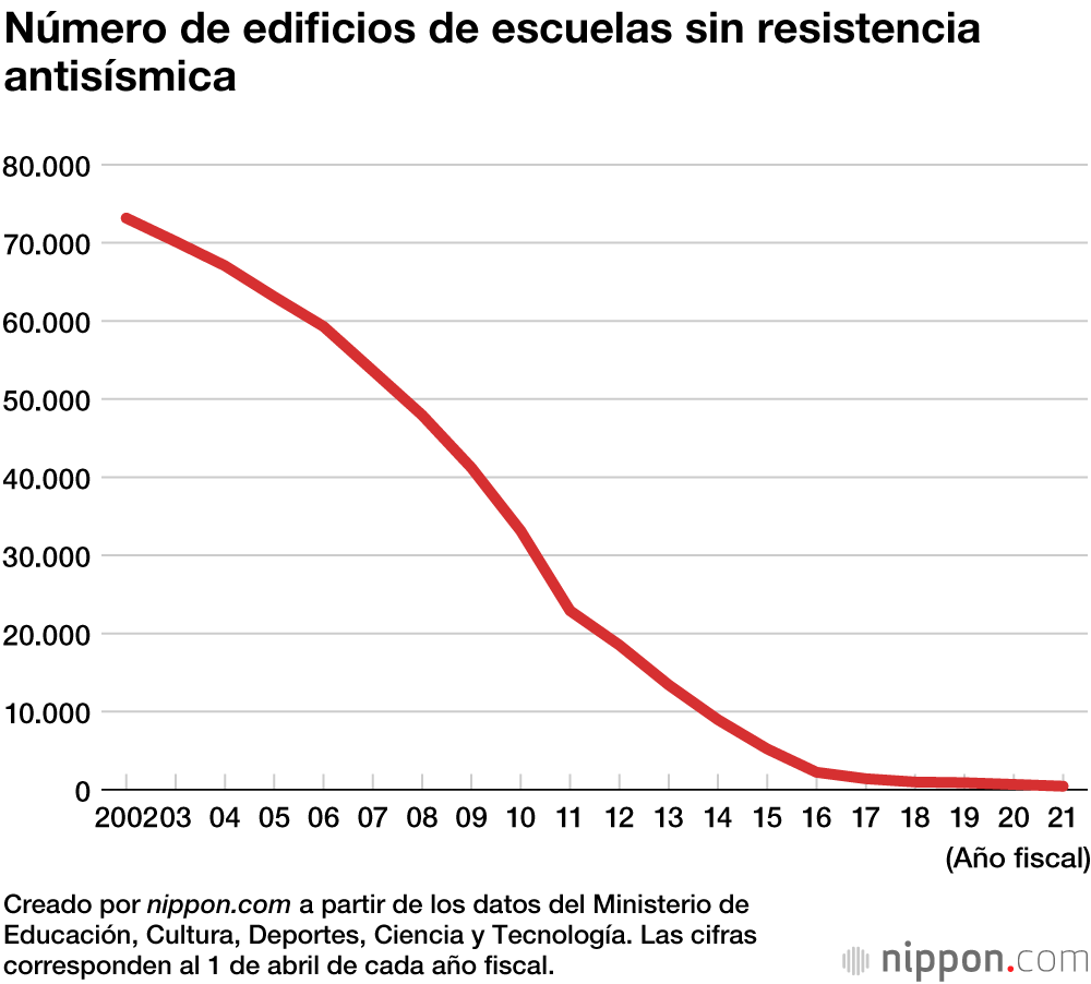 Cerca del 100 % de las escuelas de primaria y secundaria cumplen los estándares de resistencia antisísmica