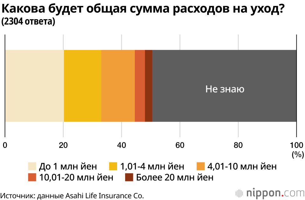 Какова будет общая сумма расходов на уход?