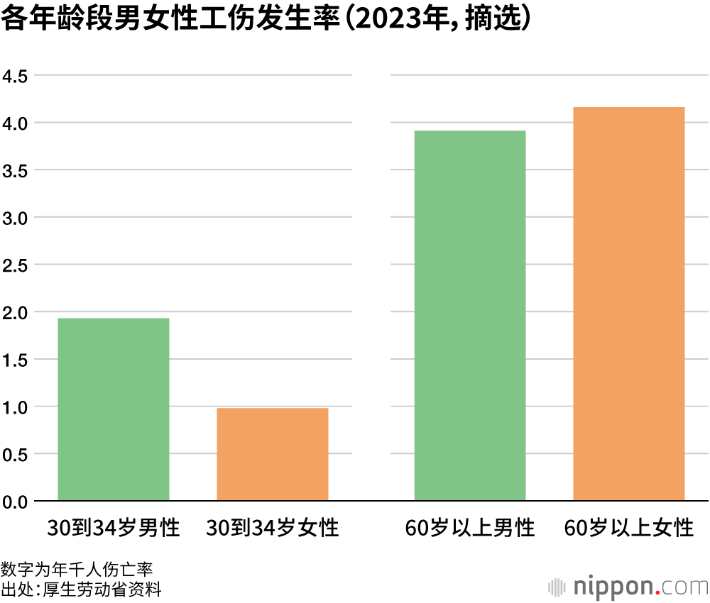 各年龄段男女性工伤发生率（2023年，摘选）