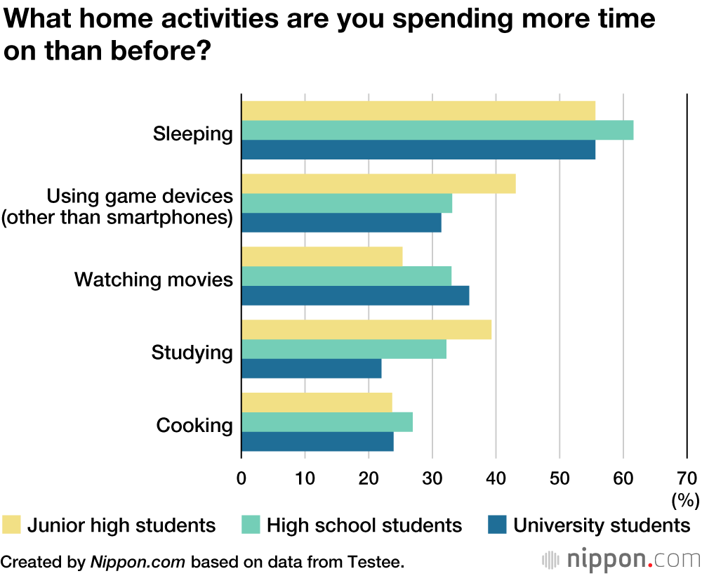 Students Spend More Time Sleeping and Watching YouTube During “Corona Break” 