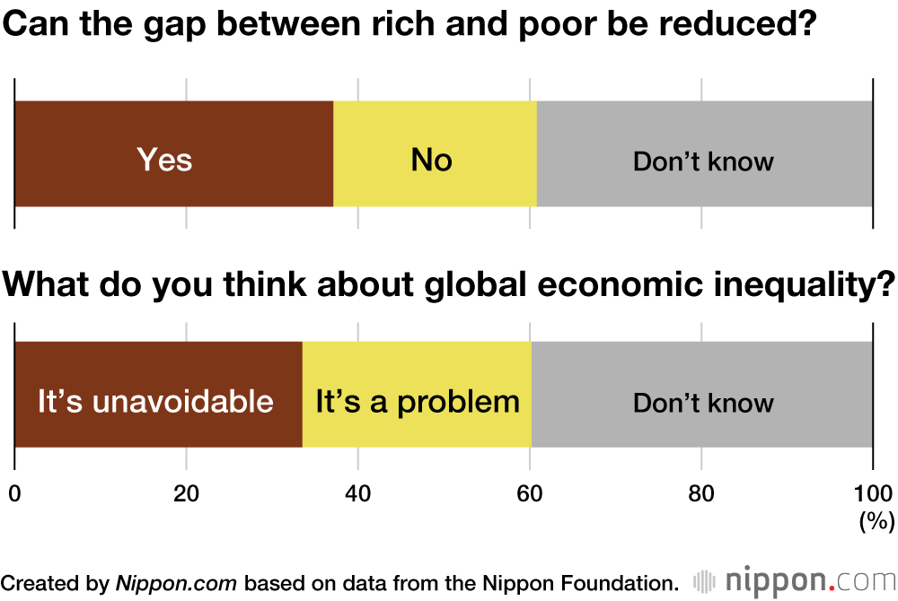 Japanese High Schoolers View Social Disparities as Unavoidable
