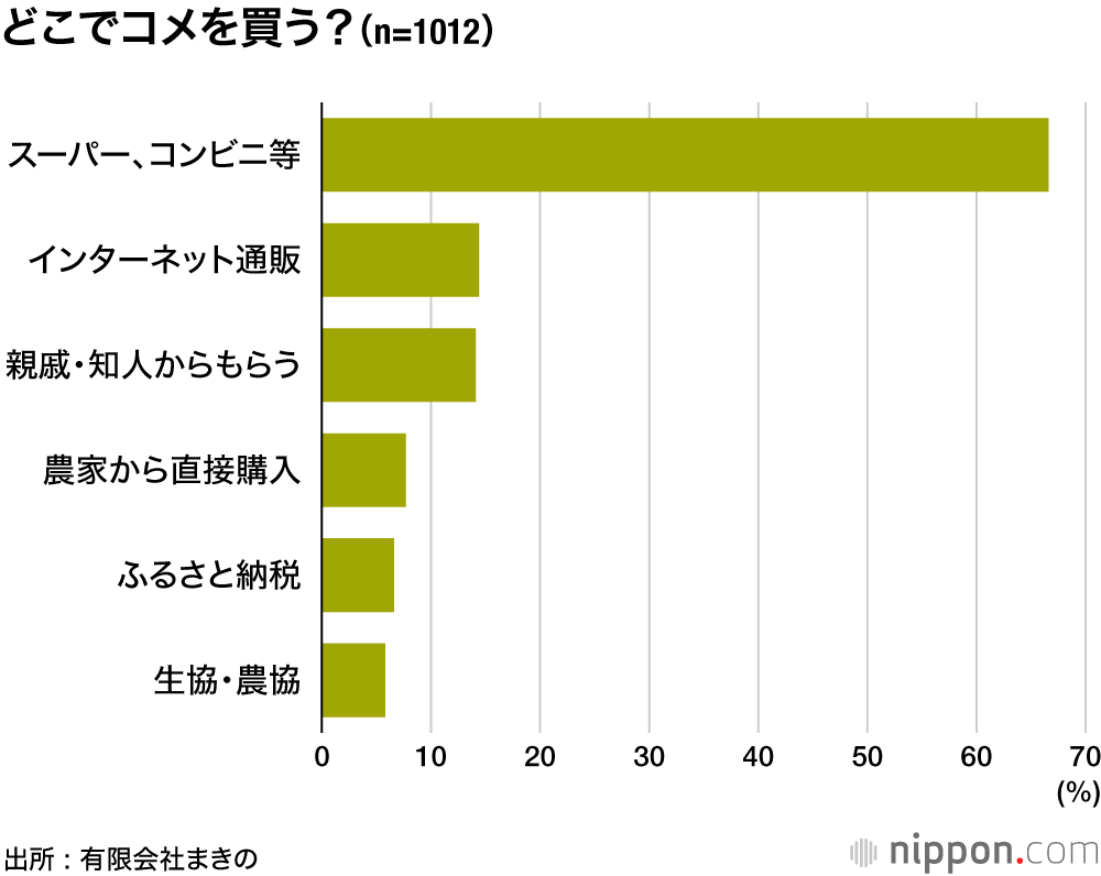 どこでコメを買う？