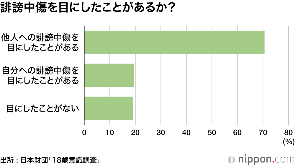 誹謗中傷を目にしたことがあるか？