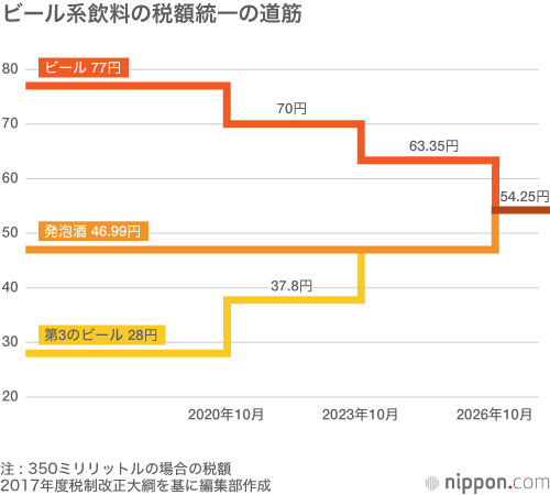 日本人は「ビール的なもの」が好き！：酒類販売数量の推移