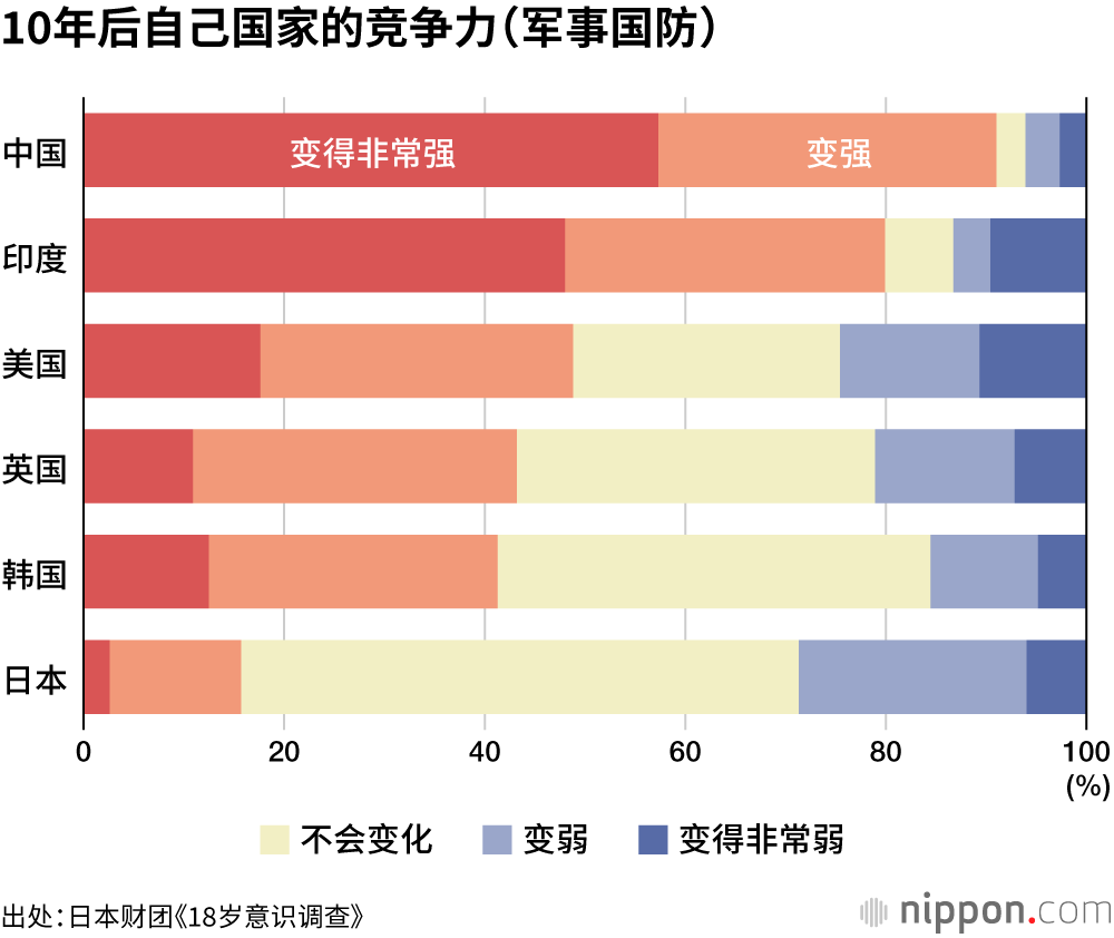 18岁意识调查：认为“未来会变好”的日本年轻人，仅有13.9%