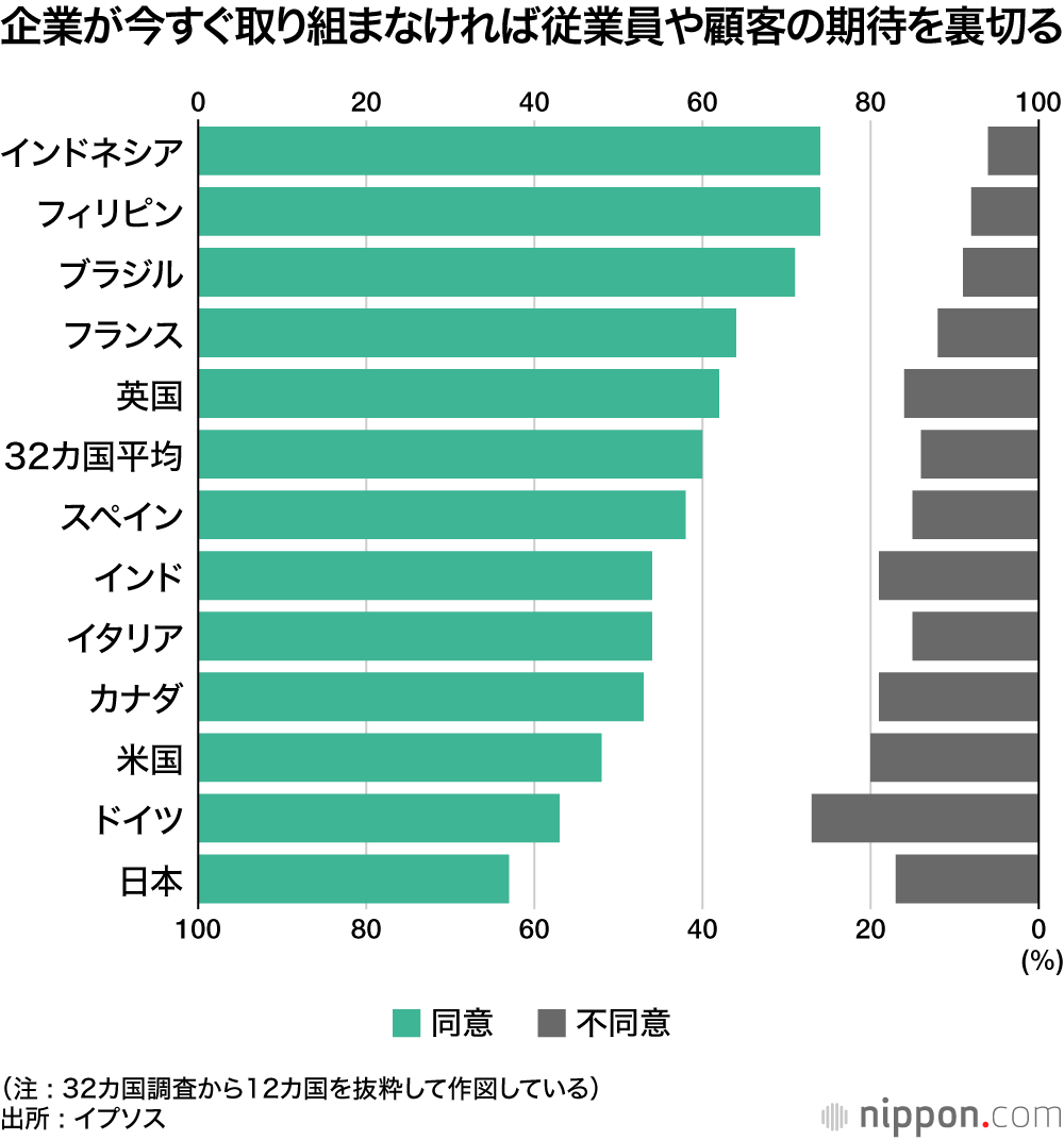 企業が今すぐ取り組まなければ従業員や顧客の期待を裏切る