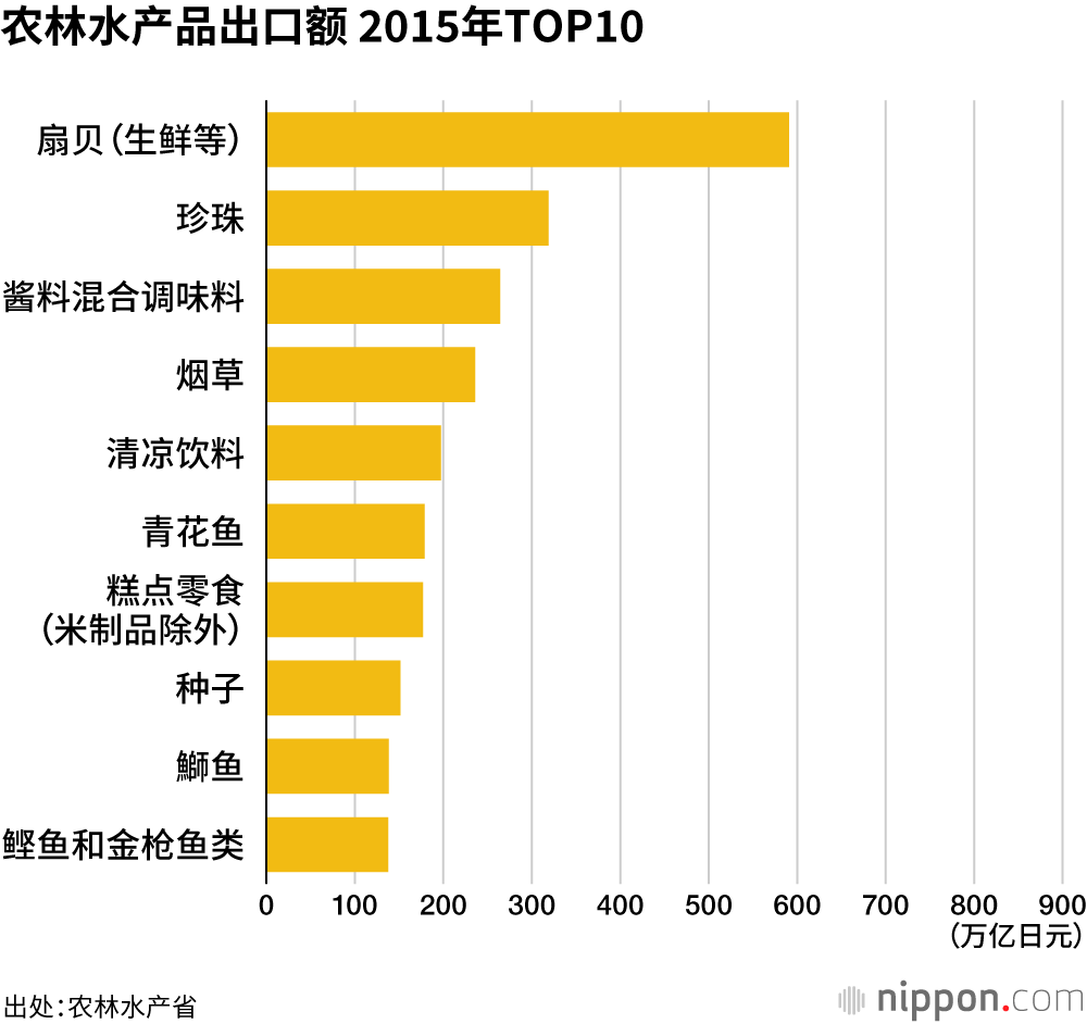 农林水产品出口额 2015年TOP10