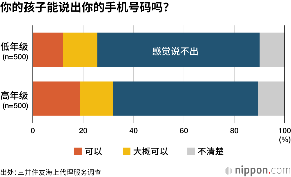 你的孩子能说出你的手机号码吗？