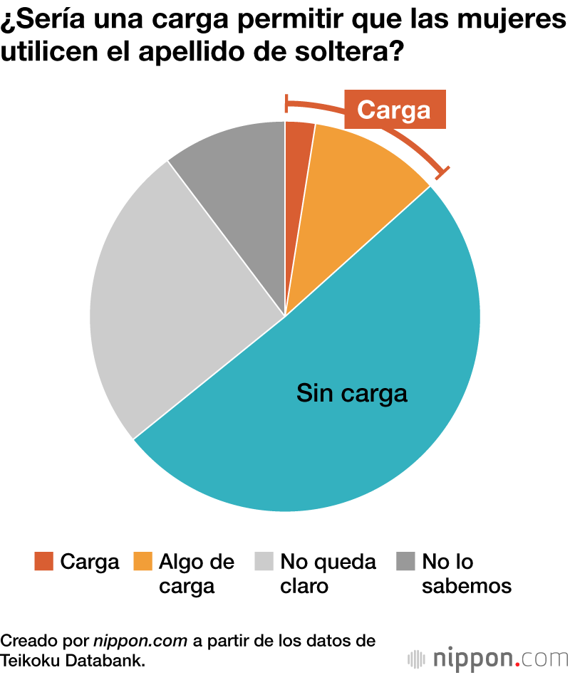 ¿Sería una carga permitir que las mujeres utilicen el apellido de soltera?