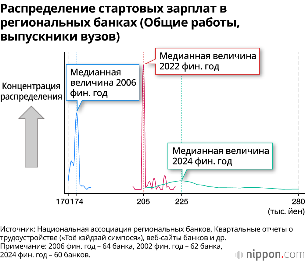 Распределение стартовых зарплат в региональных банках (Общие работы, выпускники вузов)