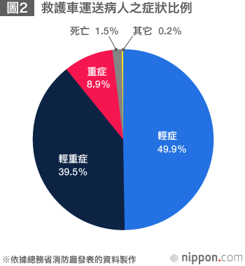 救護車出動達極限，政府將開始商討收費利用？