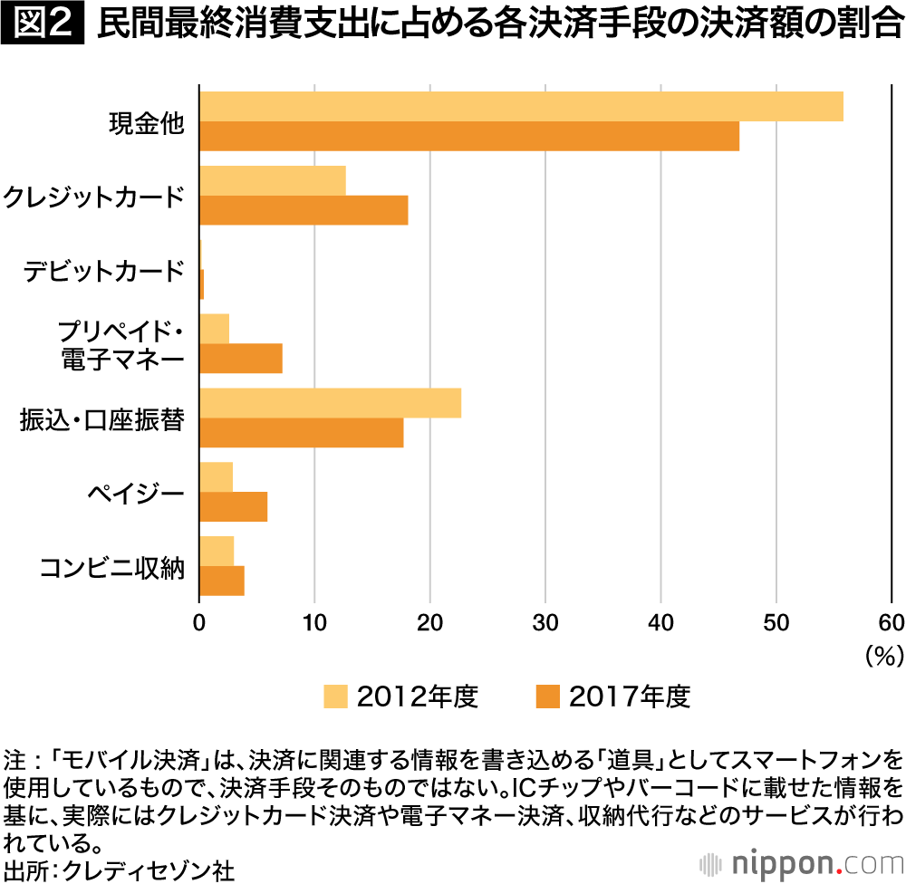 大企業と中小に温度差  : 日本のキャッシュレス決済