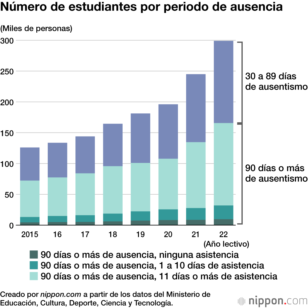 Número de estudiantes por periodo de ausencia
