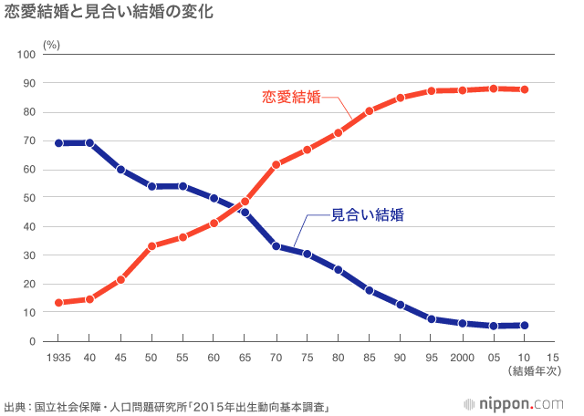 「戦後家族の理想像」としての皇室と衰退する日本の家族