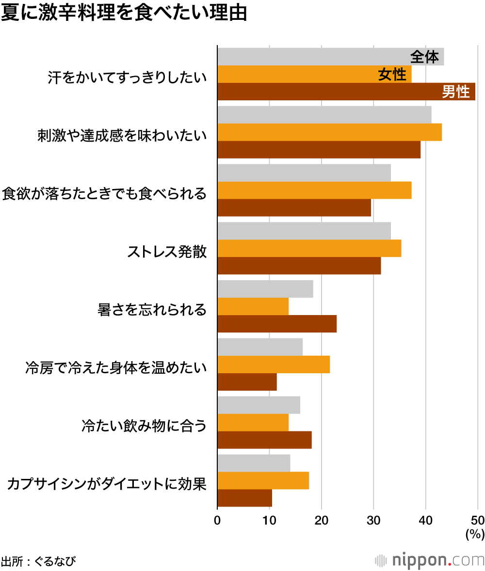夏に激辛料理を食べたい理由