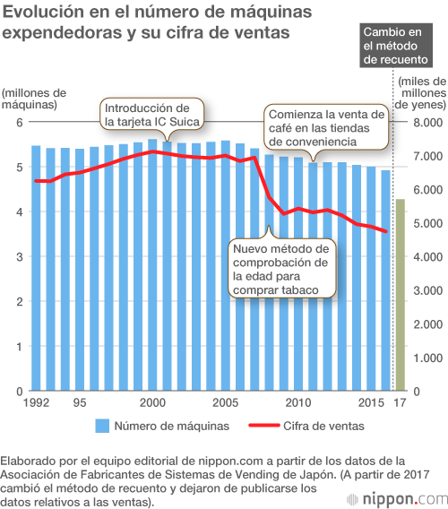 Cae el número de máquinas expendedoras: ¿están perdiendo la batalla ante las ‘konbini’?