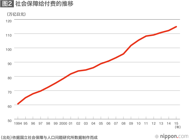 处在历史性特殊状况中的日本财政：应该展示中长期社会保障蓝图