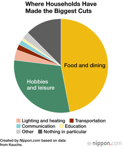 Where Households Have Made the Biggest Cuts