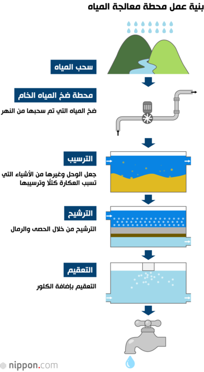 بنية عمل محطة معالجة المياه