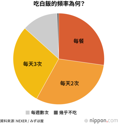 吃白飯的頻率為何？