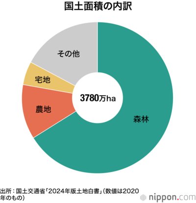 国土面積の内訳