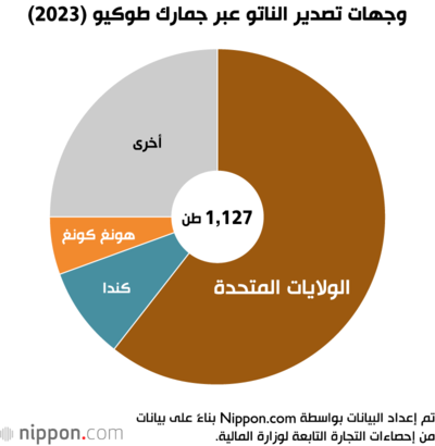 وجهات تصدير الناتو عبر جمارك طوكيو (2023)