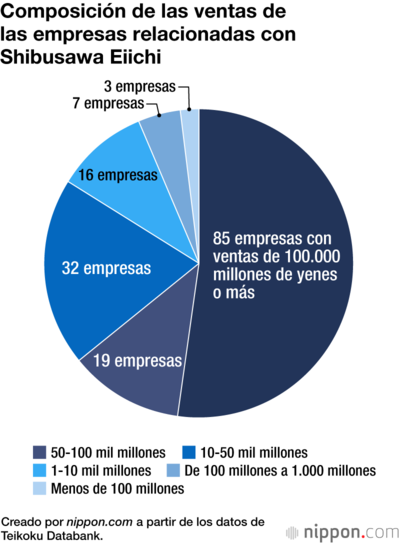 Composición de las ventas de las empresas relacionadas con Shibusawa Eiichi