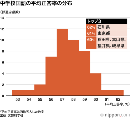 中学校国語の平均正答率の分布