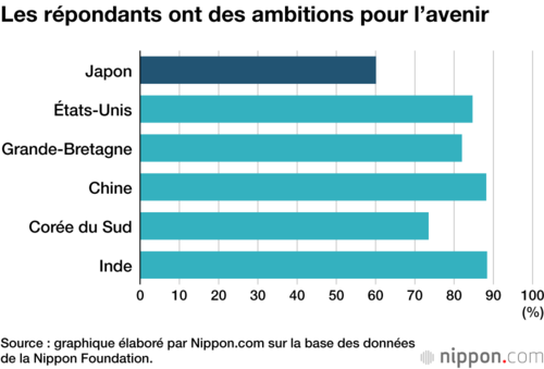Les répondants ont des ambitions pour l’avenir