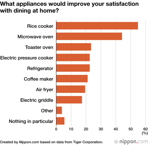 What appliances would improve your satisfaction with dining at home?