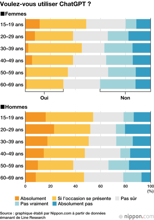 Voulez-vous utiliser ChatGPT ?