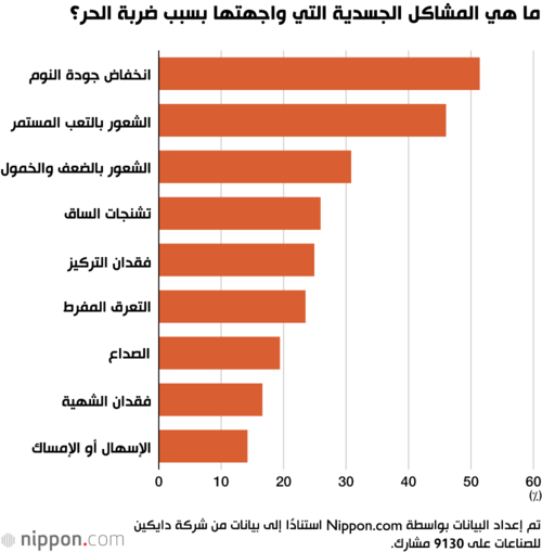 ما هي المشاكل الجسدية التي واجهتها بسبب ضربة الحر؟