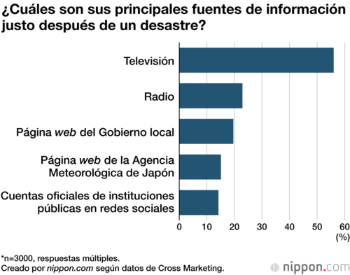 ¿Cuáles son sus principales fuentes de información justo después de un desastre?