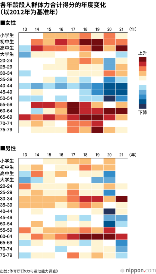 各年龄段人群体力合计得分的年度变化(以2012年为基准年)