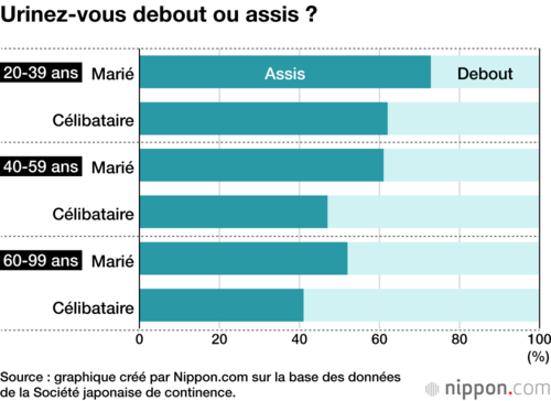 Urinez-vous debout ou assis ?