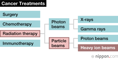 Cancer Treatments