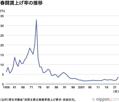 春闘賃上げ率の推移